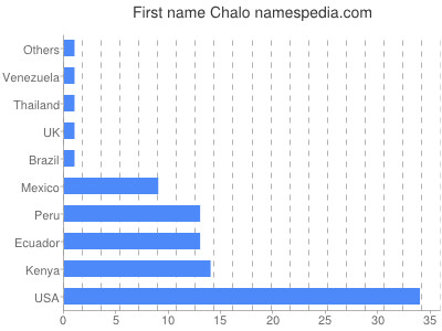 Vornamen Chalo