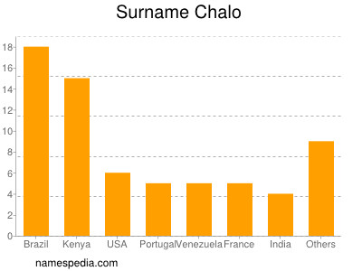 Surname Chalo