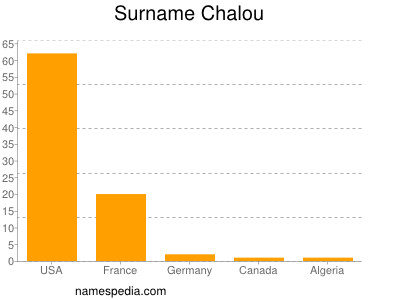 Familiennamen Chalou