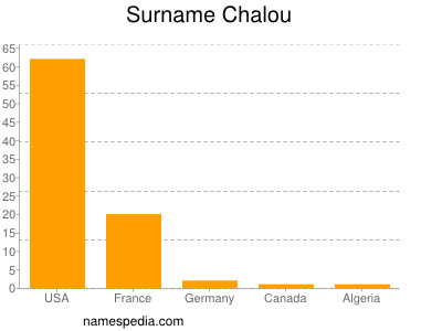 Surname Chalou