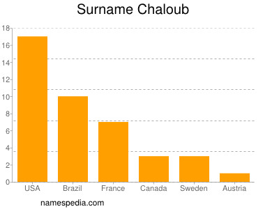 Surname Chaloub