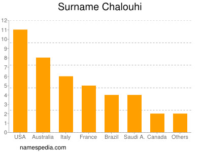 Familiennamen Chalouhi