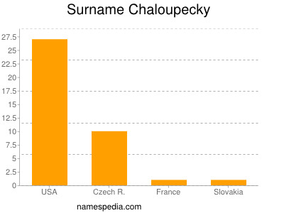 Surname Chaloupecky