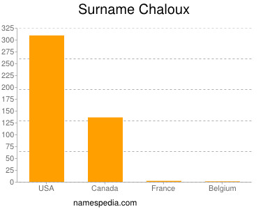 Familiennamen Chaloux