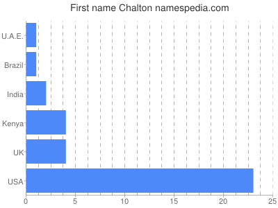 prenom Chalton