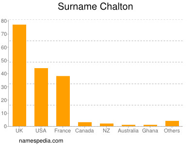 Familiennamen Chalton