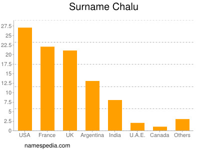 Familiennamen Chalu