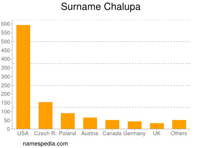 Familiennamen Chalupa