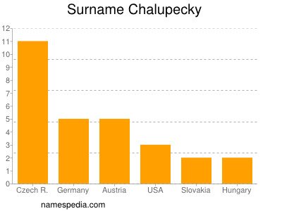 Familiennamen Chalupecky