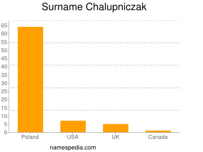 Familiennamen Chalupniczak