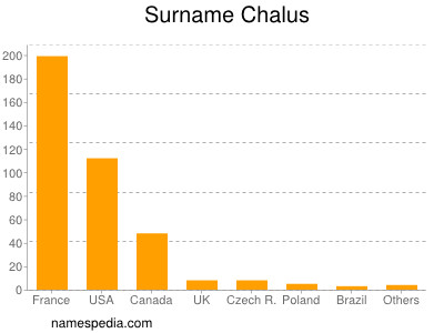 Surname Chalus