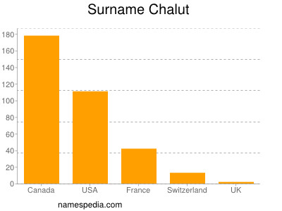 Familiennamen Chalut