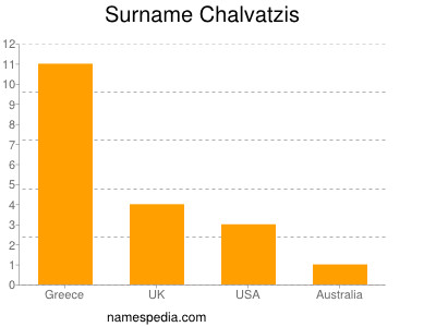 Familiennamen Chalvatzis