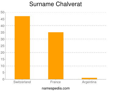 Familiennamen Chalverat