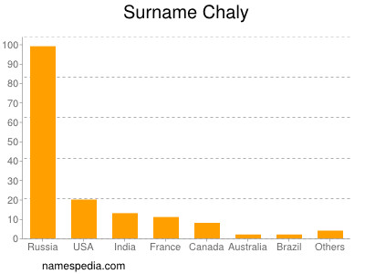 Familiennamen Chaly