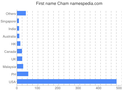 Vornamen Cham