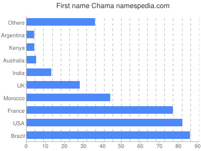 prenom Chama