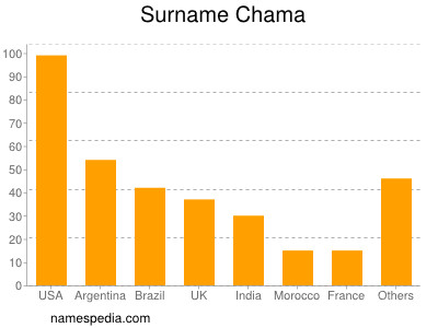 Surname Chama