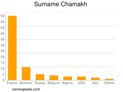 nom Chamakh