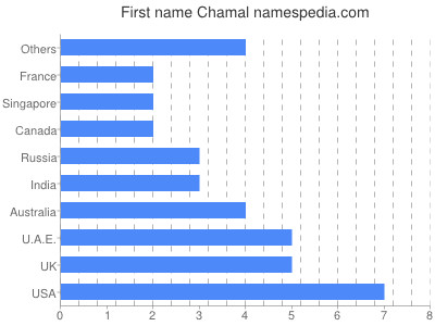 prenom Chamal