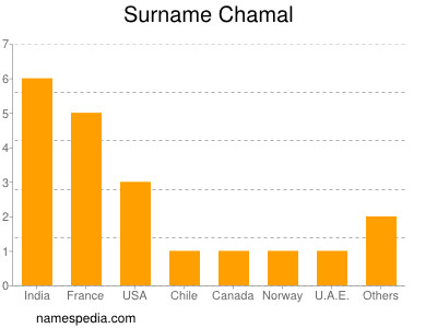 Familiennamen Chamal