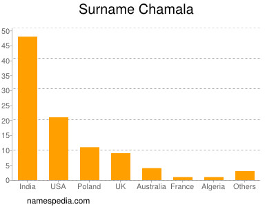 Surname Chamala