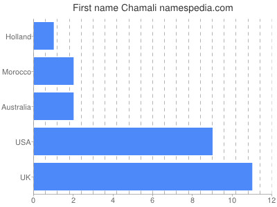 prenom Chamali