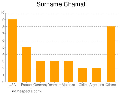 Surname Chamali