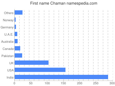 prenom Chaman