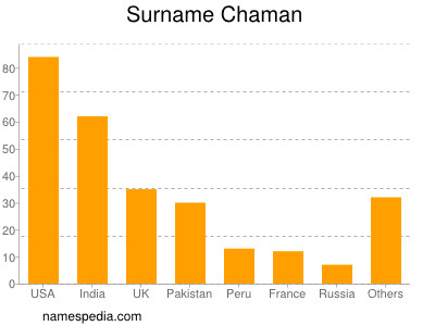 Familiennamen Chaman