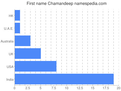 prenom Chamandeep
