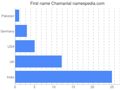 Vornamen Chamanlal