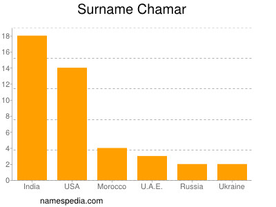 Familiennamen Chamar