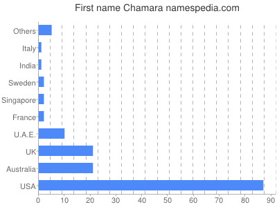 prenom Chamara