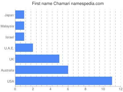 prenom Chamari