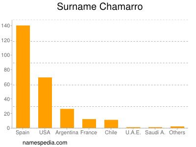 Familiennamen Chamarro