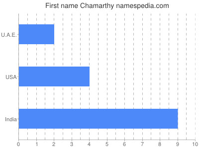Vornamen Chamarthy
