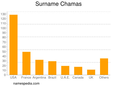 nom Chamas