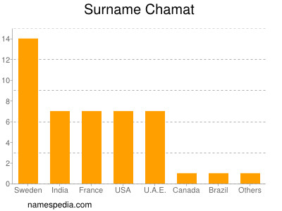 Familiennamen Chamat
