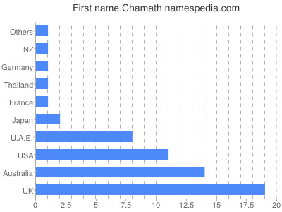 Given name Chamath