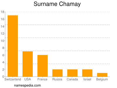 Familiennamen Chamay