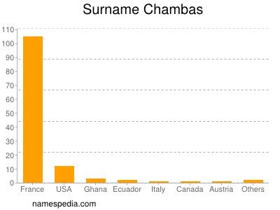 Familiennamen Chambas