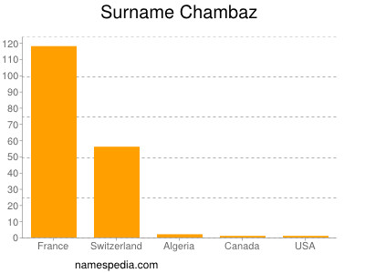 Familiennamen Chambaz