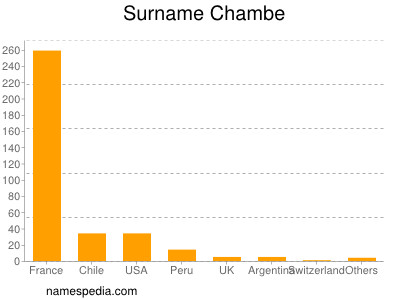 Familiennamen Chambe