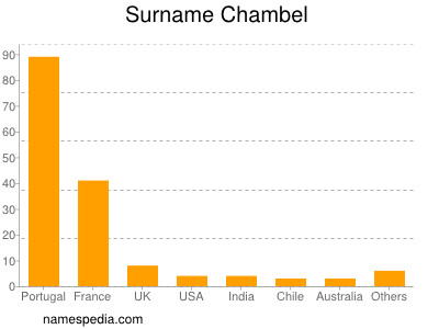 Familiennamen Chambel