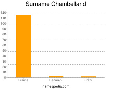 Familiennamen Chambelland