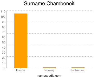 Surname Chambenoit