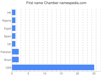 prenom Chamber