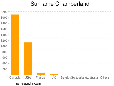 Familiennamen Chamberland