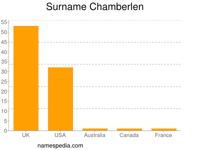 Familiennamen Chamberlen